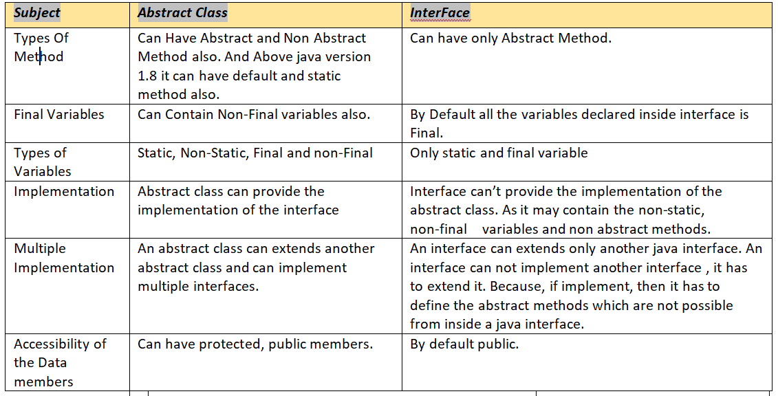 Abstract class method. Abstract class interface java difference. Abstract class vs interface. Interface vs abstract class java. Abstract classes can have non-abstract members and they can be implemented through successor classes..