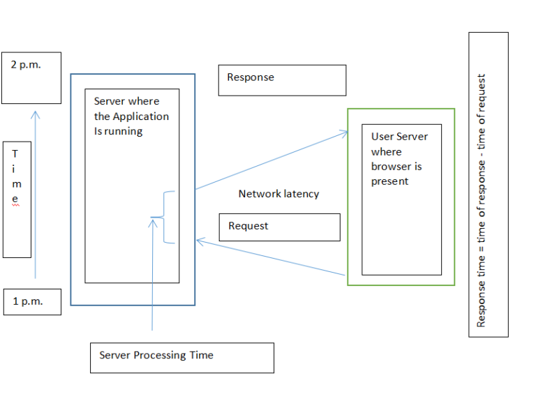 what-is-response-time-in-the-context-of-performance-testing-industechie